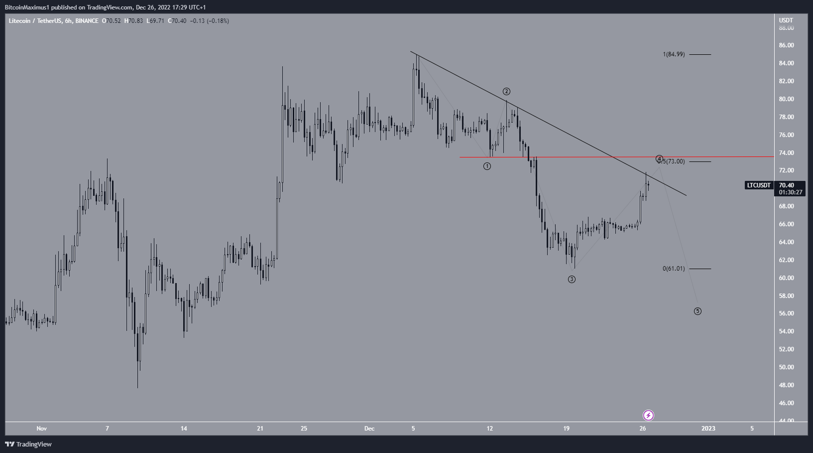 Disminución del precio de LTC