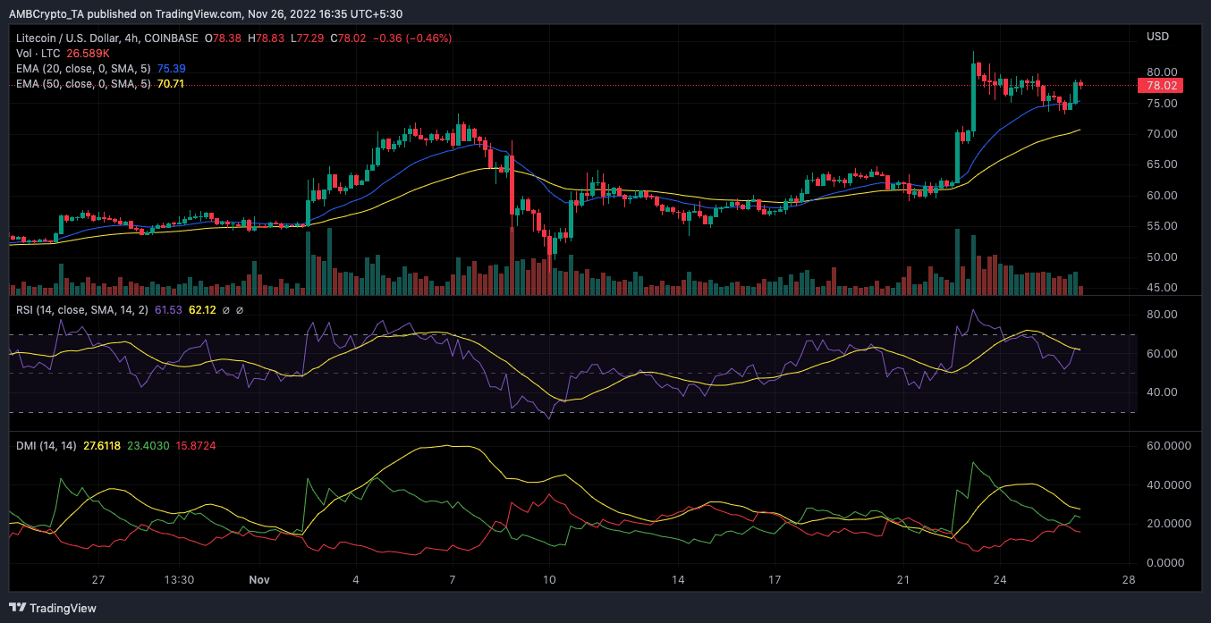 Acción del precio de Litecoin