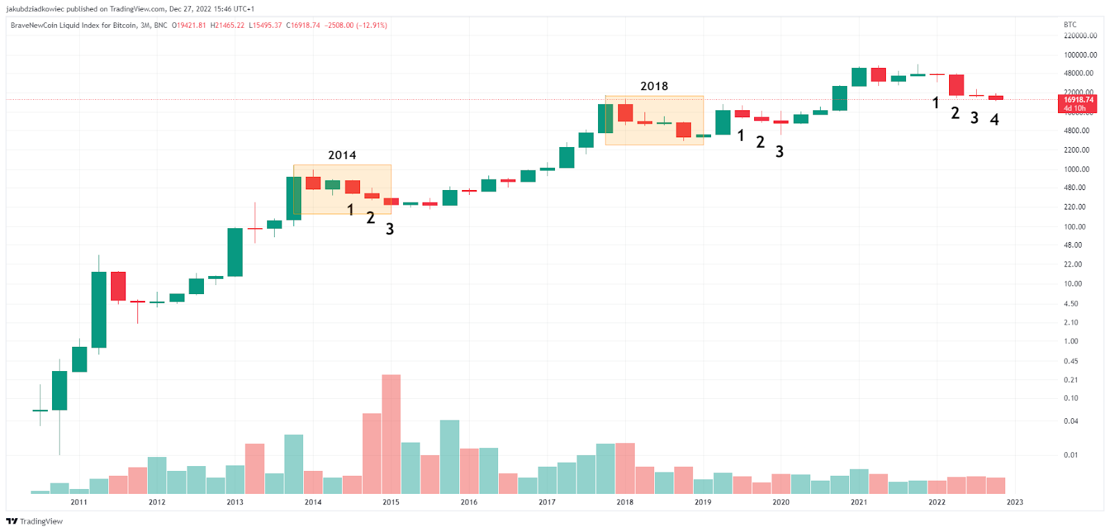 Bitcoin Price Chart