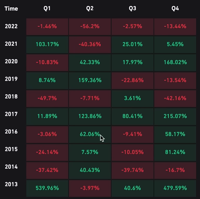 Bitcoin quarterly price