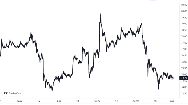 Gráfico de precios de Litecoin