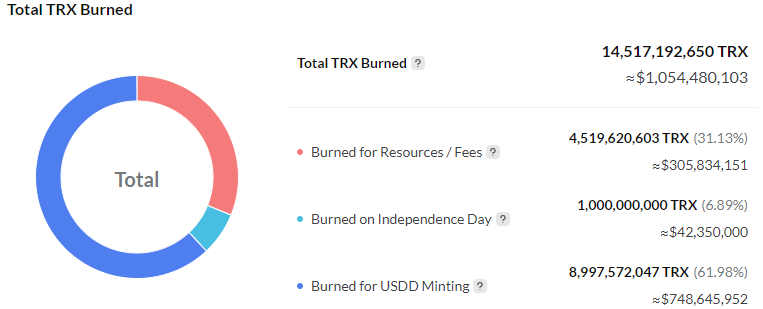 3 razones por las que TRON Token se volverá alcista, ¿es un buen momento para comprar?  1