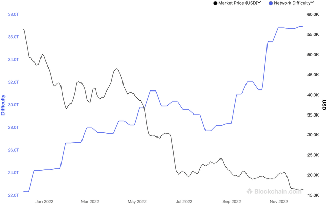 Dificultad de minería de Bitcoin