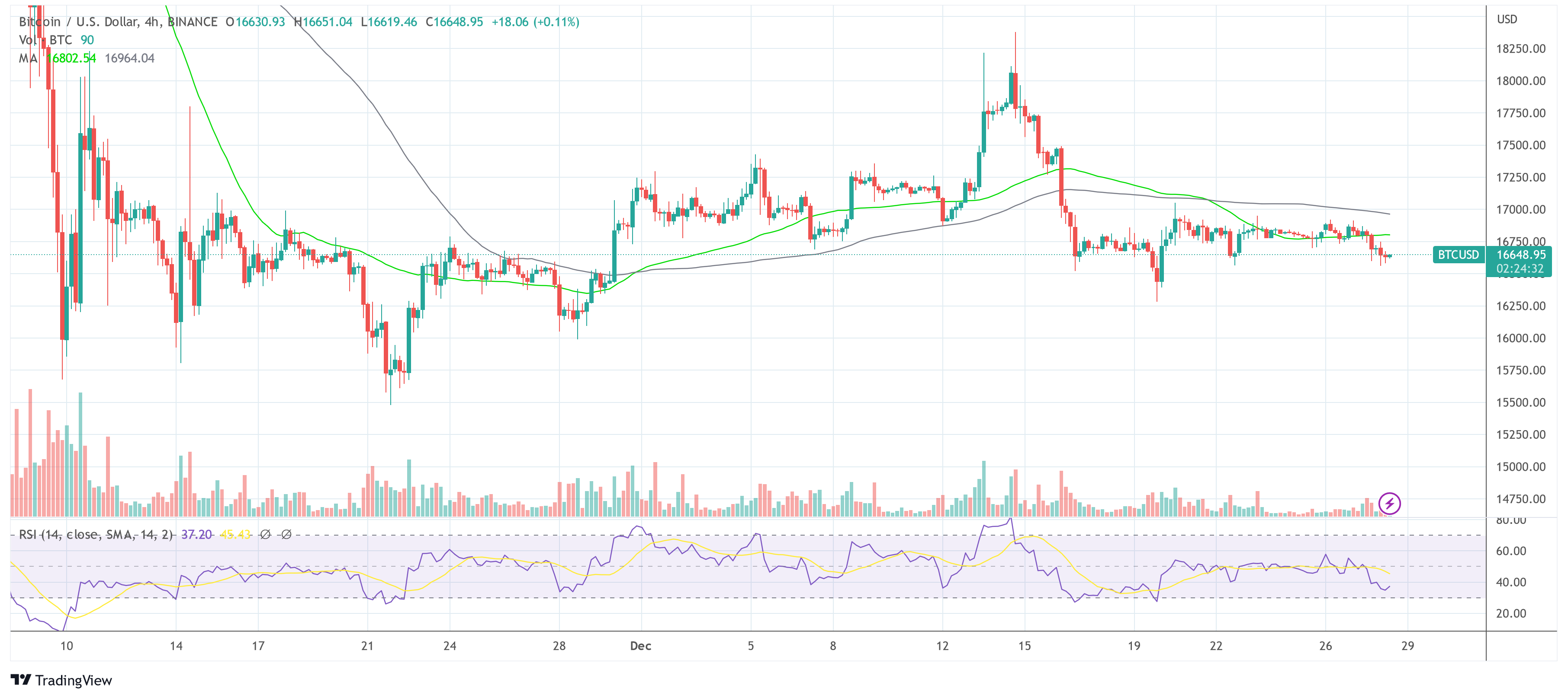 Bitcoin BTC USD 2022-12-28 siguiendo las actividades de la billetera Alameda