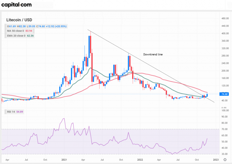 Gráfico semanal de Litecoin 26 de noviembre de 2022