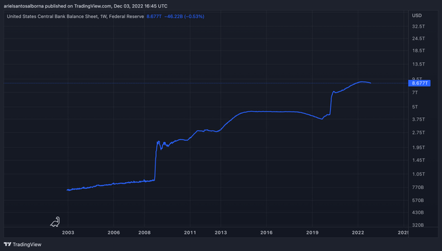 Balance de la Fed desde 2003 hasta ahora.