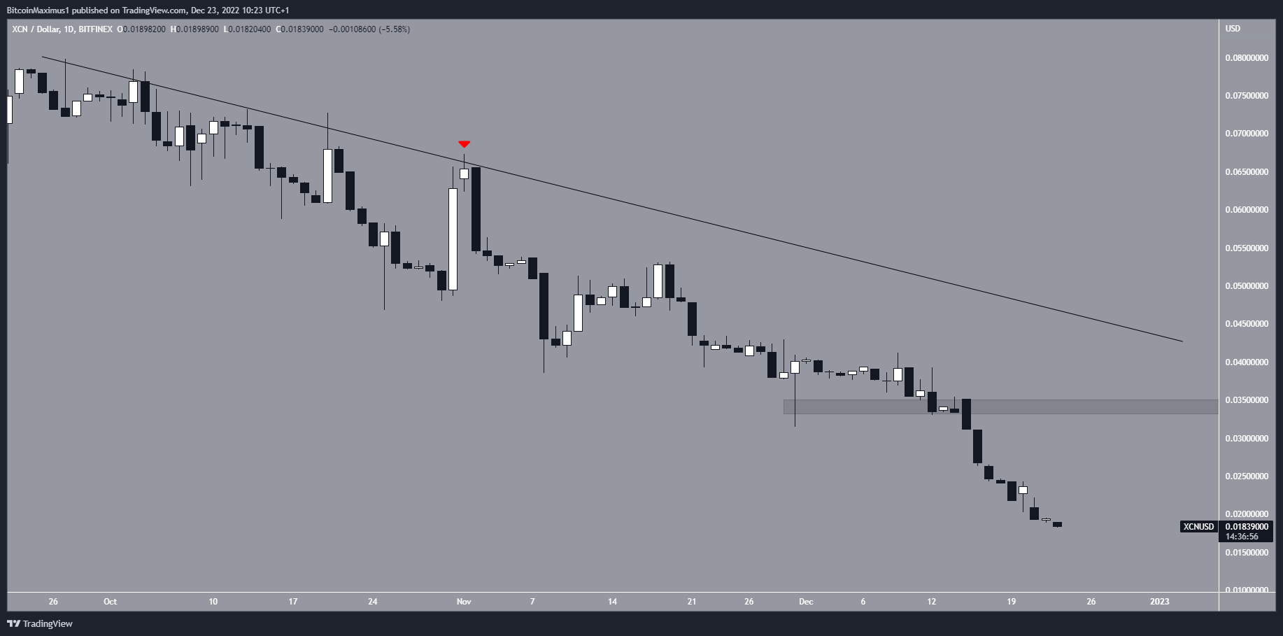 Cadena (XCN) Resistencia al precio.  Mercado criptográfico