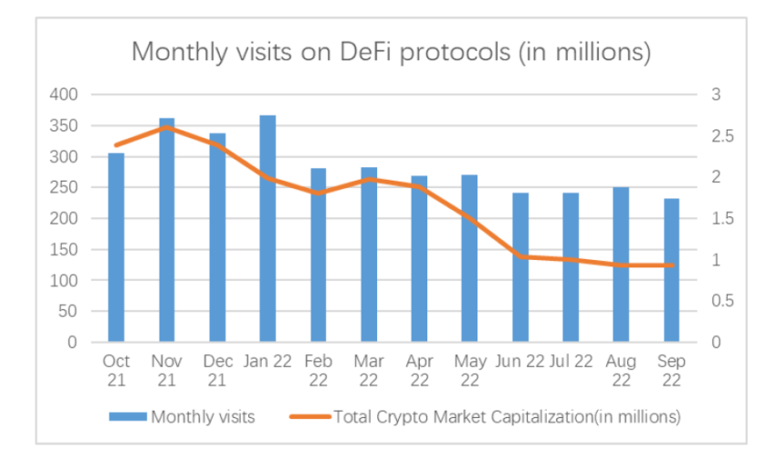 DeFi users in 2022 Data by Huobi Research