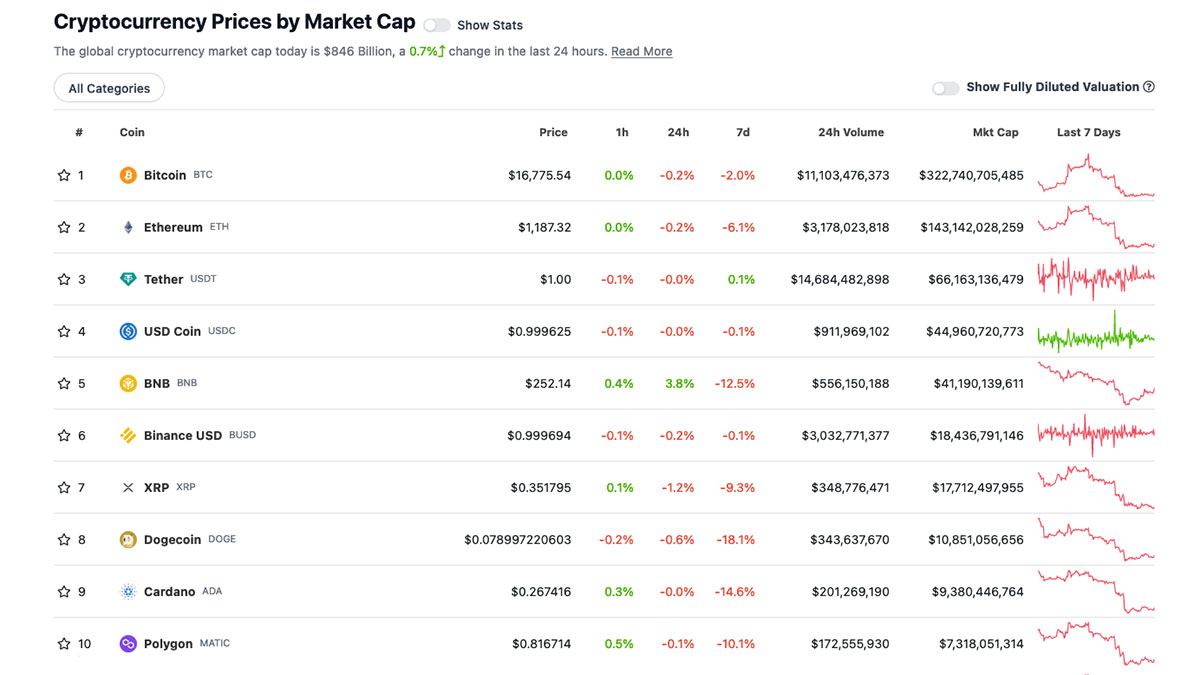 gráfico de los 10 principales criptográficos