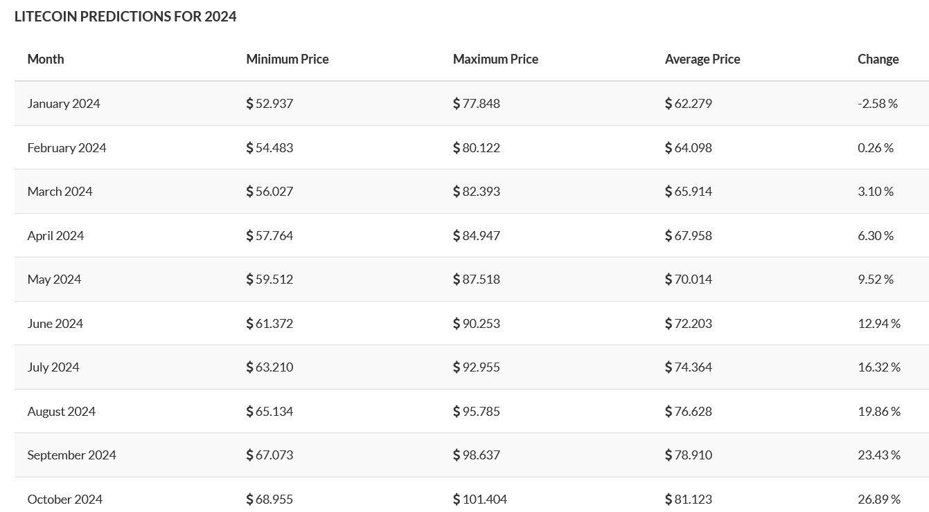 Litecoin