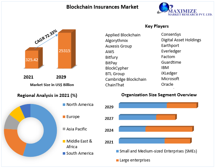 Mercado de seguros de cadena de bloques con un valor de USD 25315,55 millones para 2029: dinámica del mercado, avances tecnológicos, tendencias, perspectiva regional del panorama competitivo 