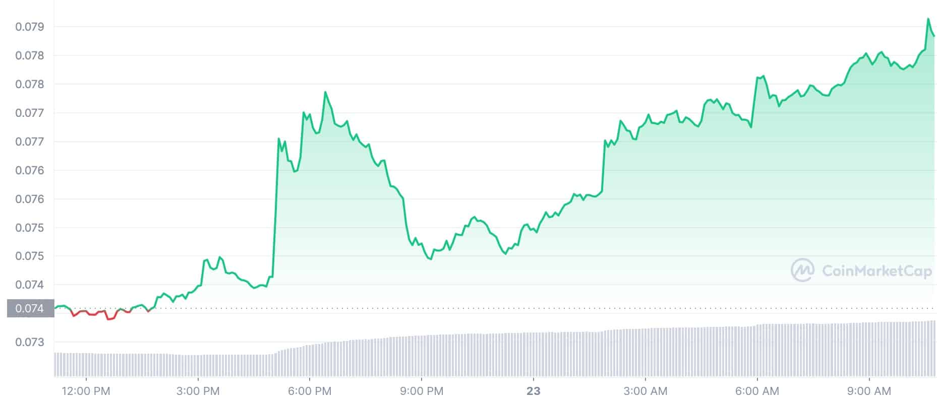 Precio de tokens criptográficos: DOGE