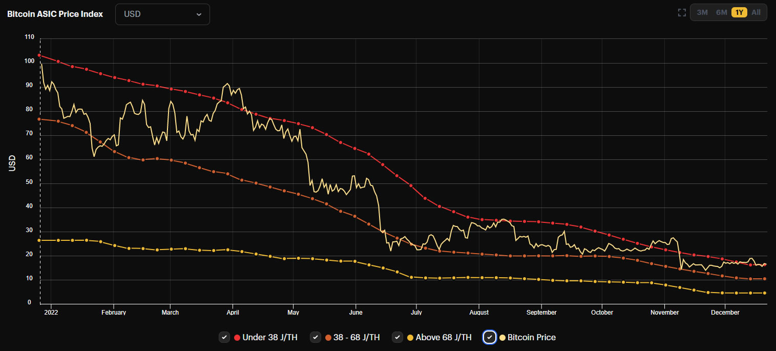 ASIC Price Index - HashrateIndex