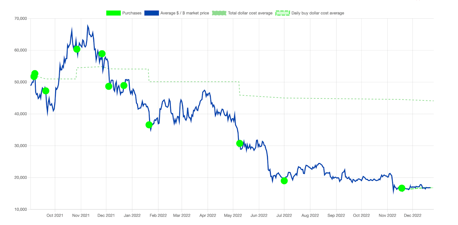 El Salvador Bitcoin portfolio chart by NayibTracker