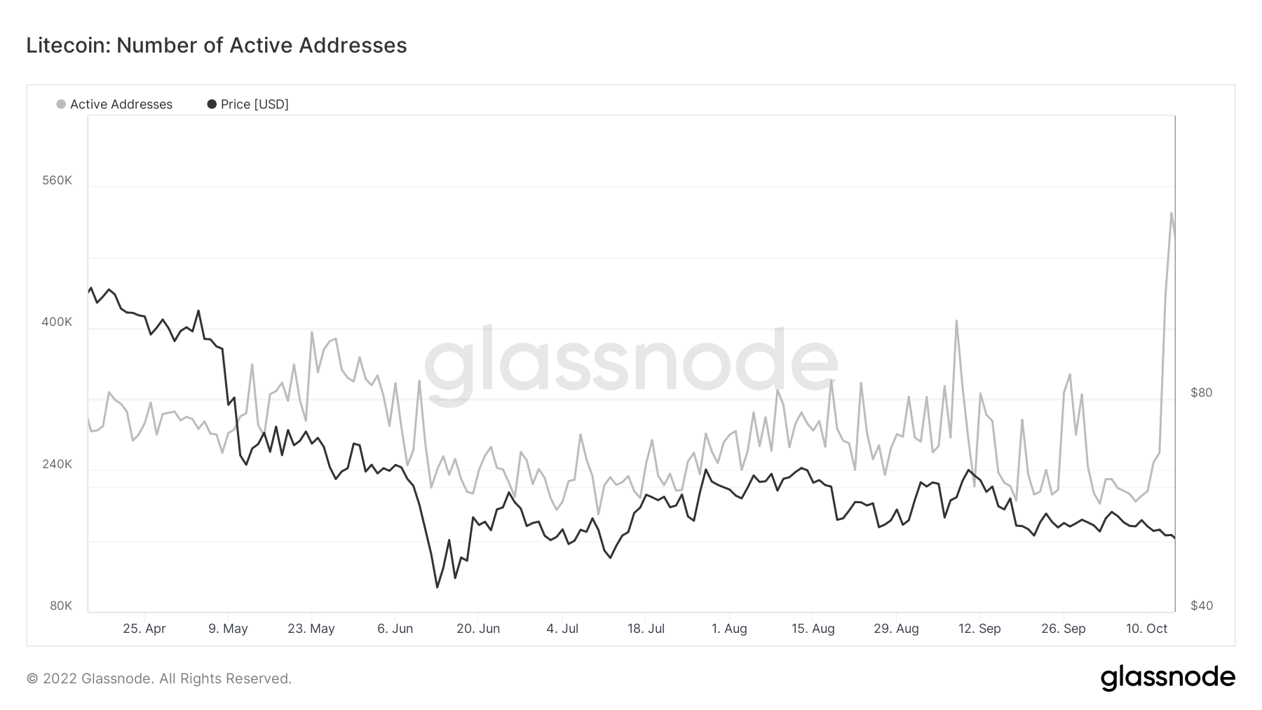 Direcciones activas de Litecoin