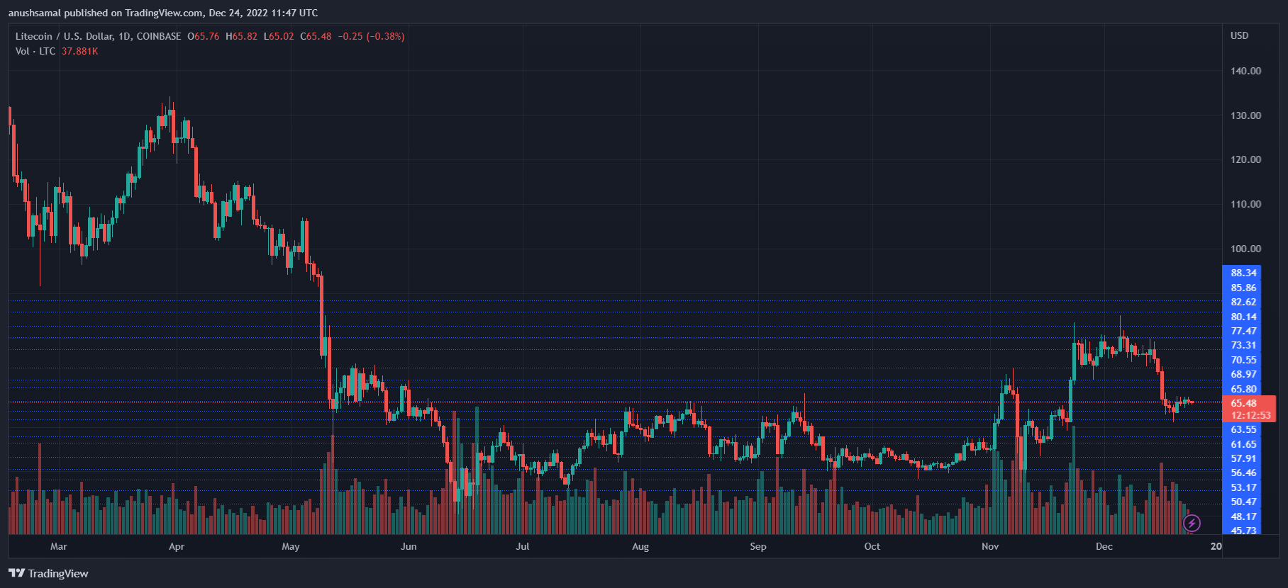 Precio de Litecoin