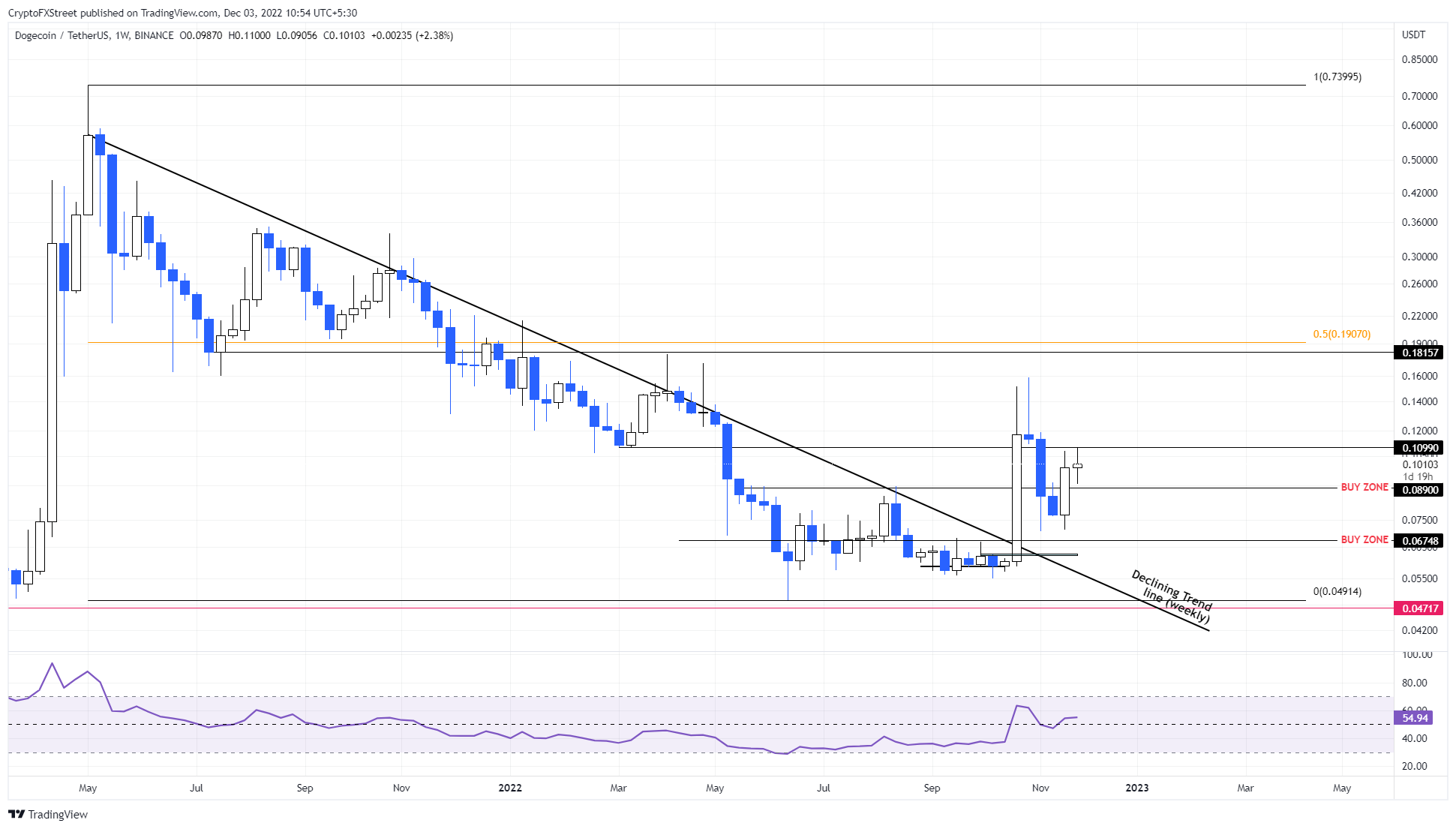 DOGE/USDT gráfico de 1 semana