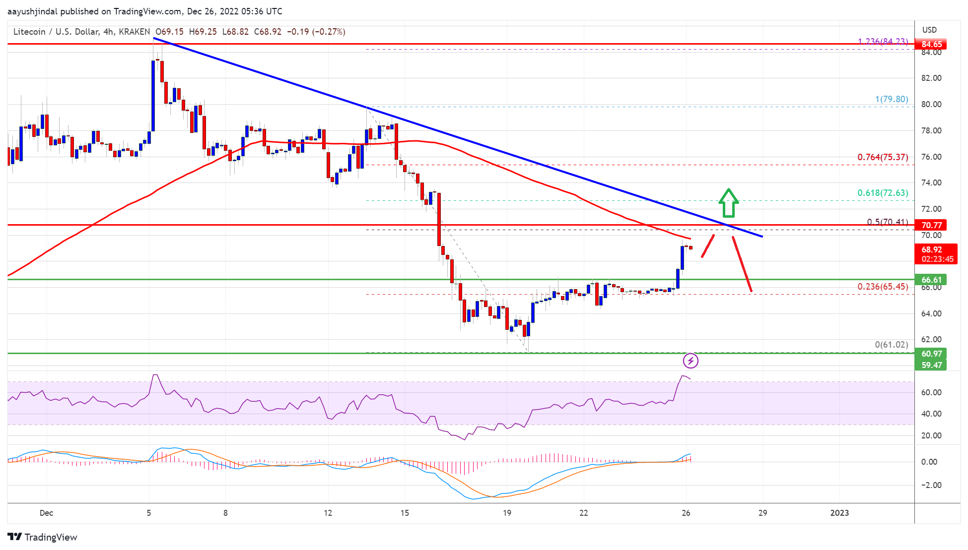 Precio de Litecoin