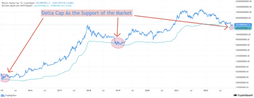 CryptoQuant: Bitcoin (BTC) Delta Cap como soporte del mercado