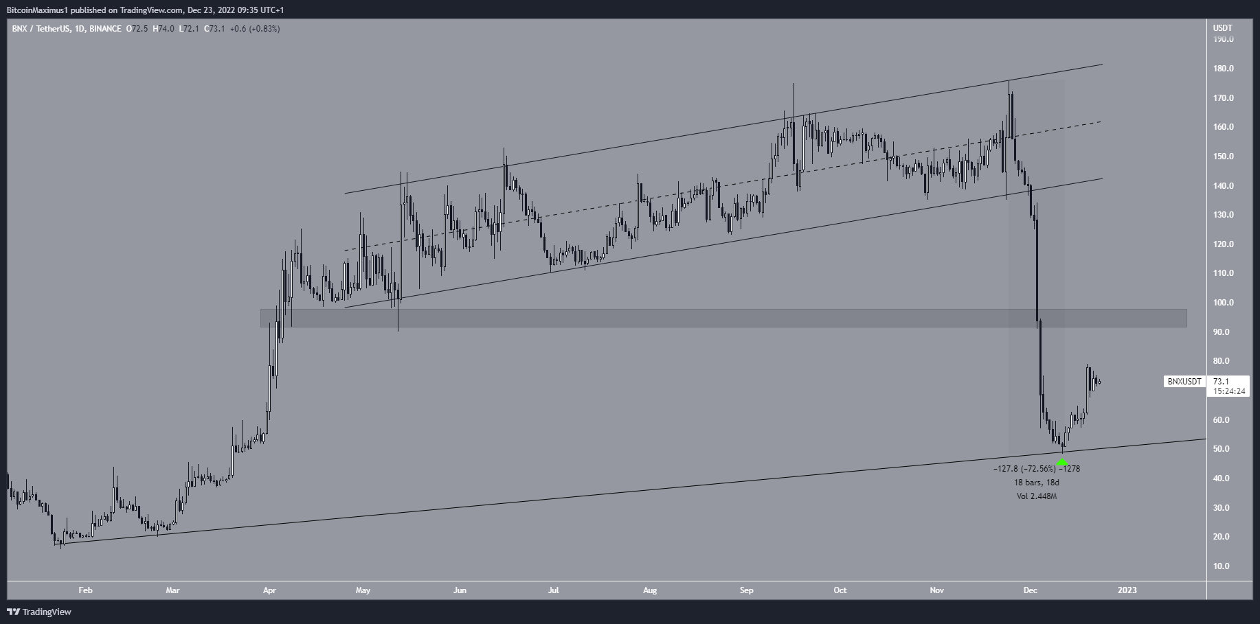 Canal de precios BinaryX (BNX)