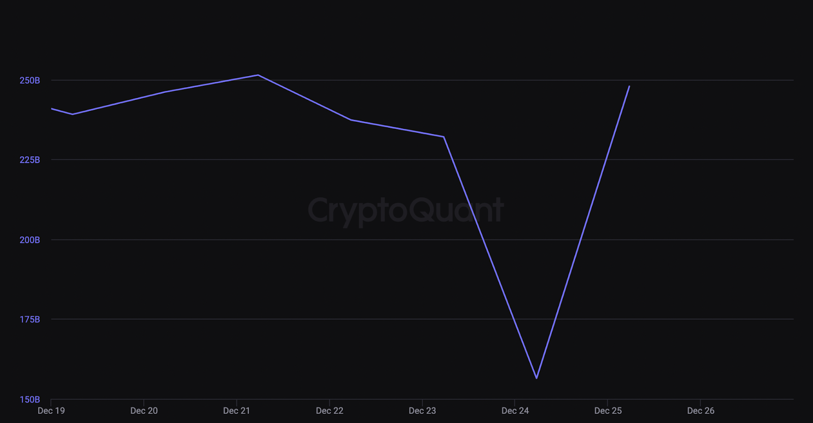 Bitcoin Hashrate recovered