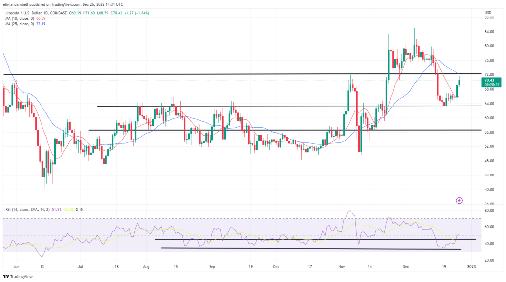 Mayores movimientos: LTC sube a máximo de 10 días el lunes