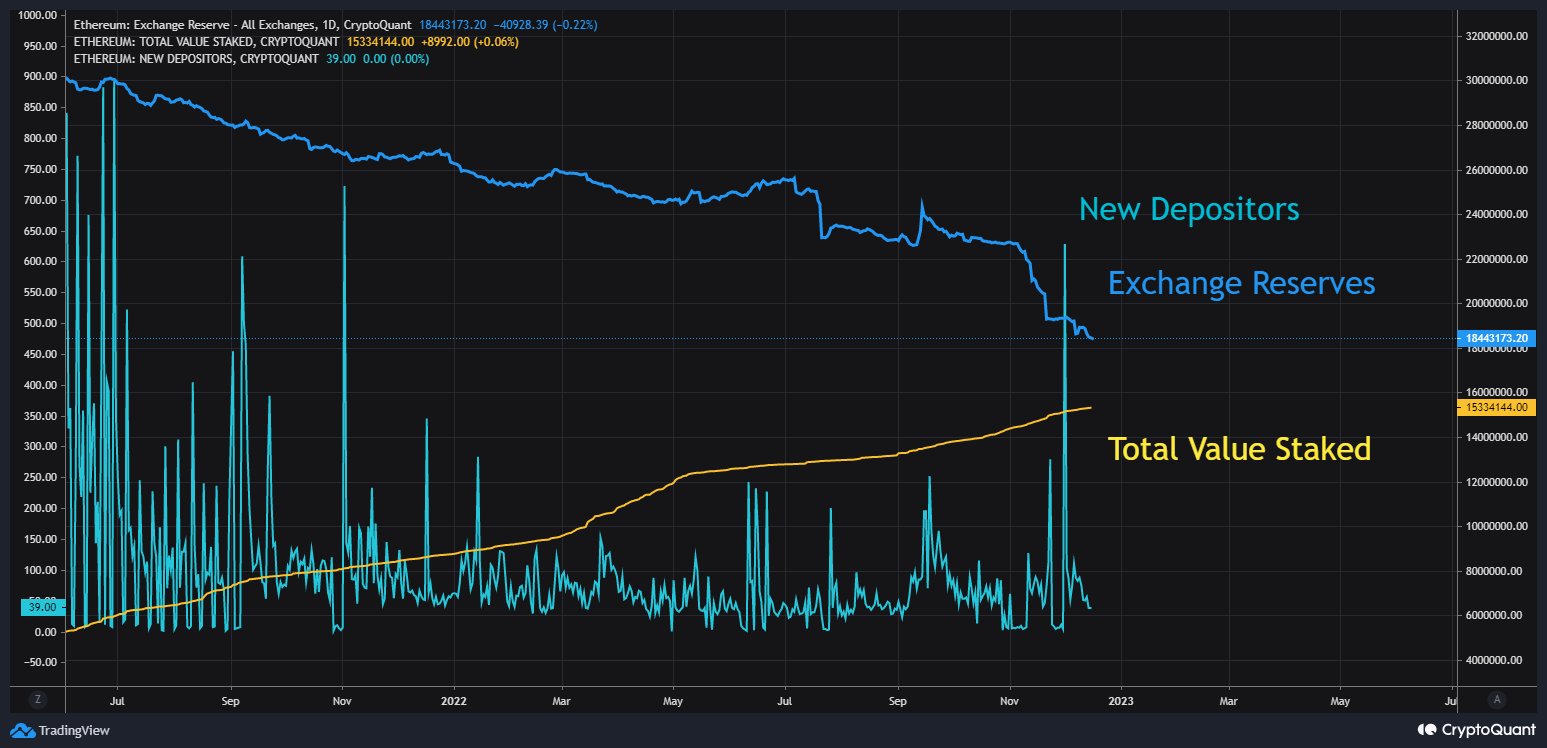 Estadísticas de intercambio y suministro de ETH