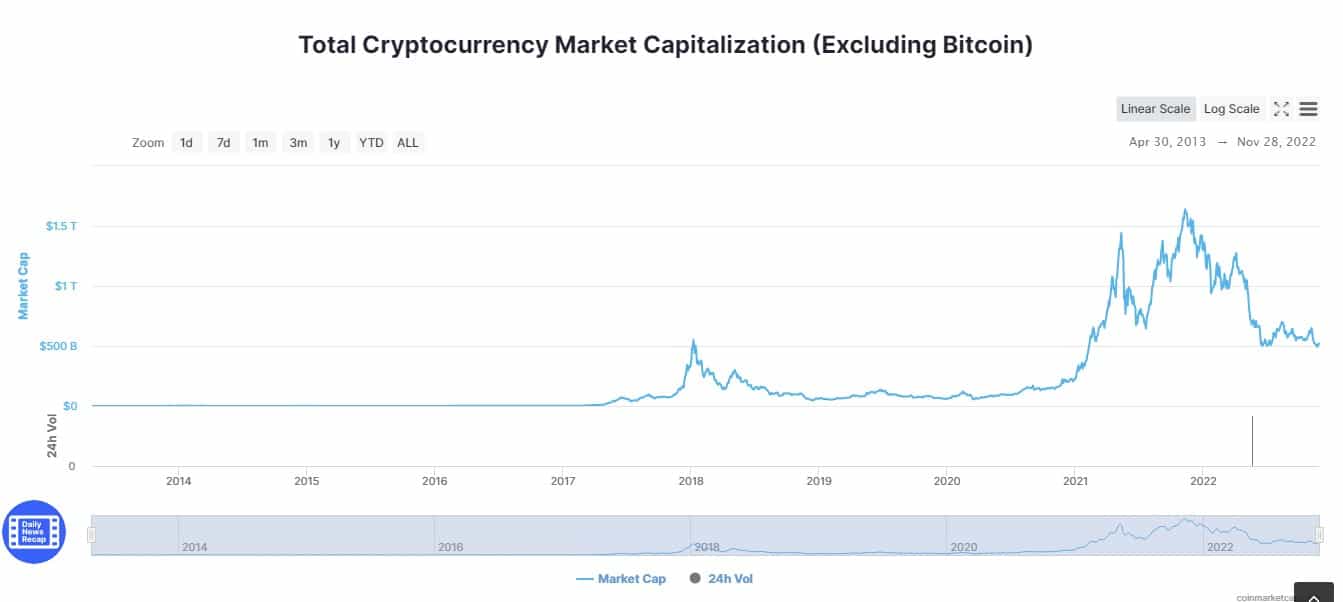 Capitalización de mercado de altcoins