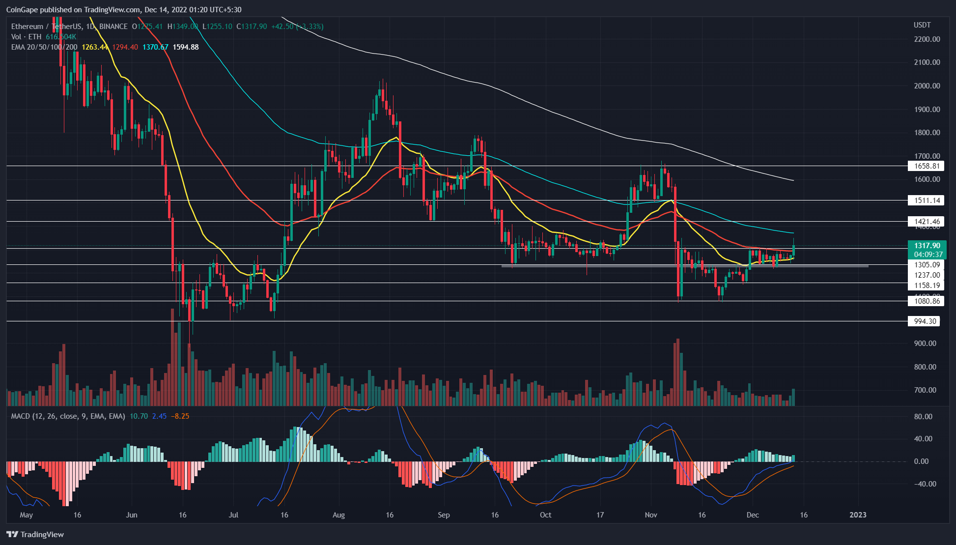 Predicción de precios de Ethereum