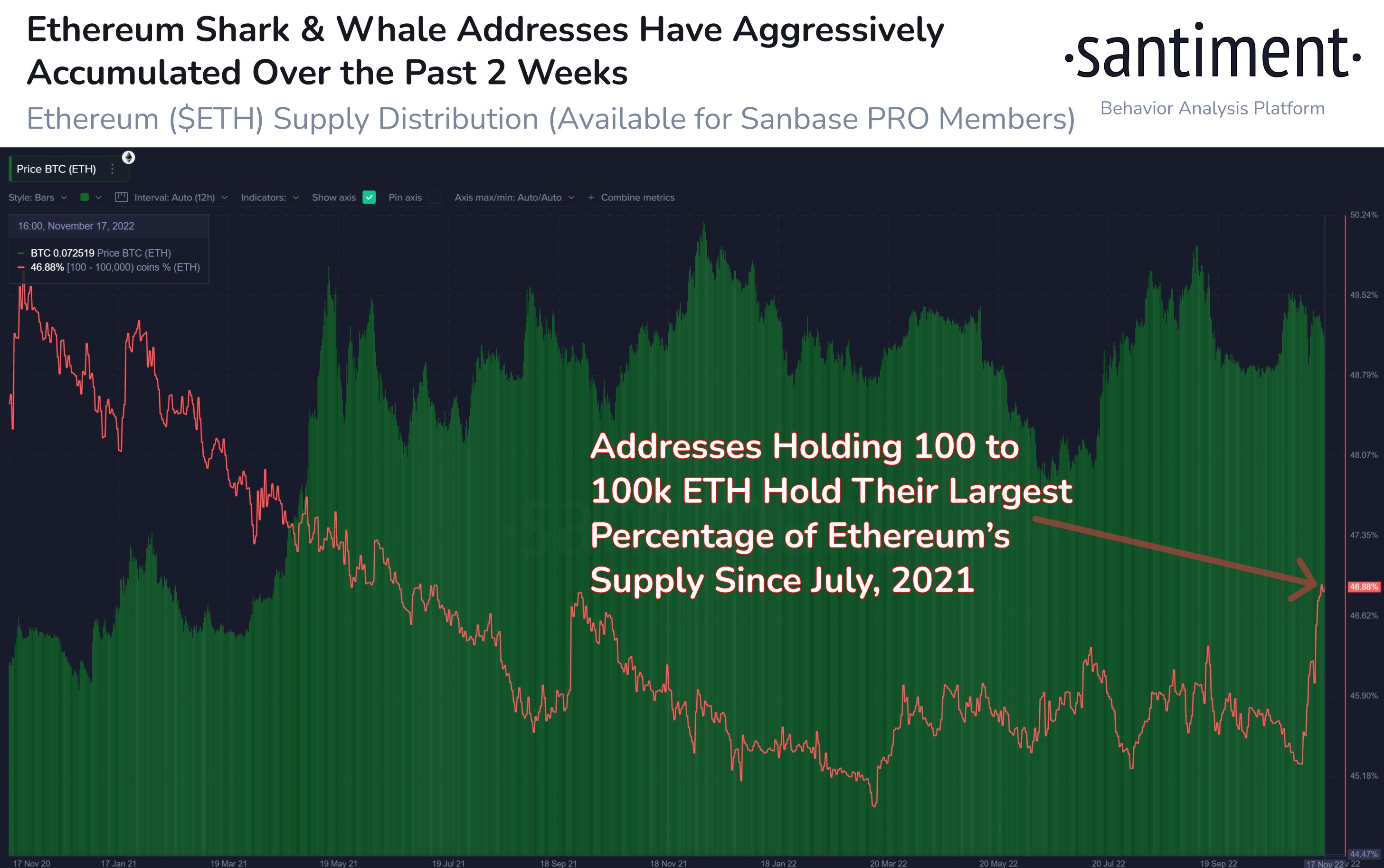 Direcciones de tiburón y ballena de Ethereum ETH acumulado agresivamente