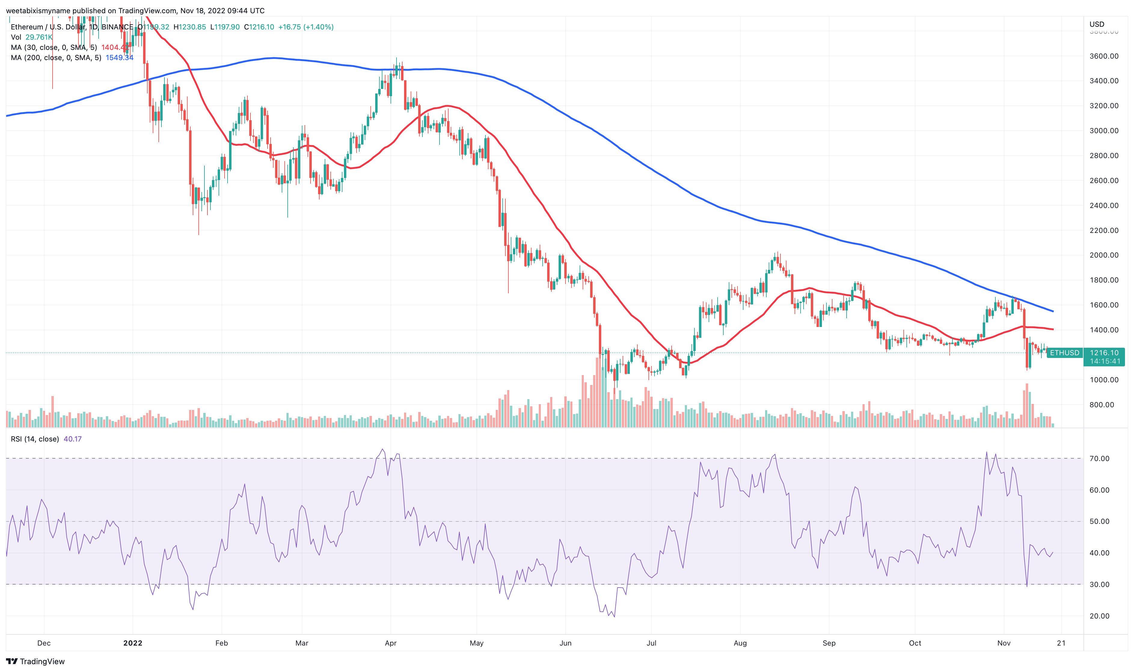 Gráfico de precios de ETHUSD