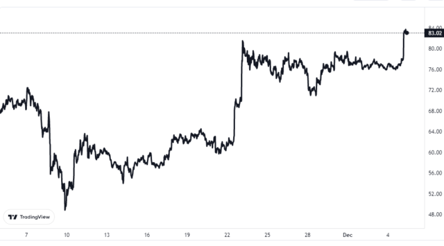 Gráfico de precios de Litecoin