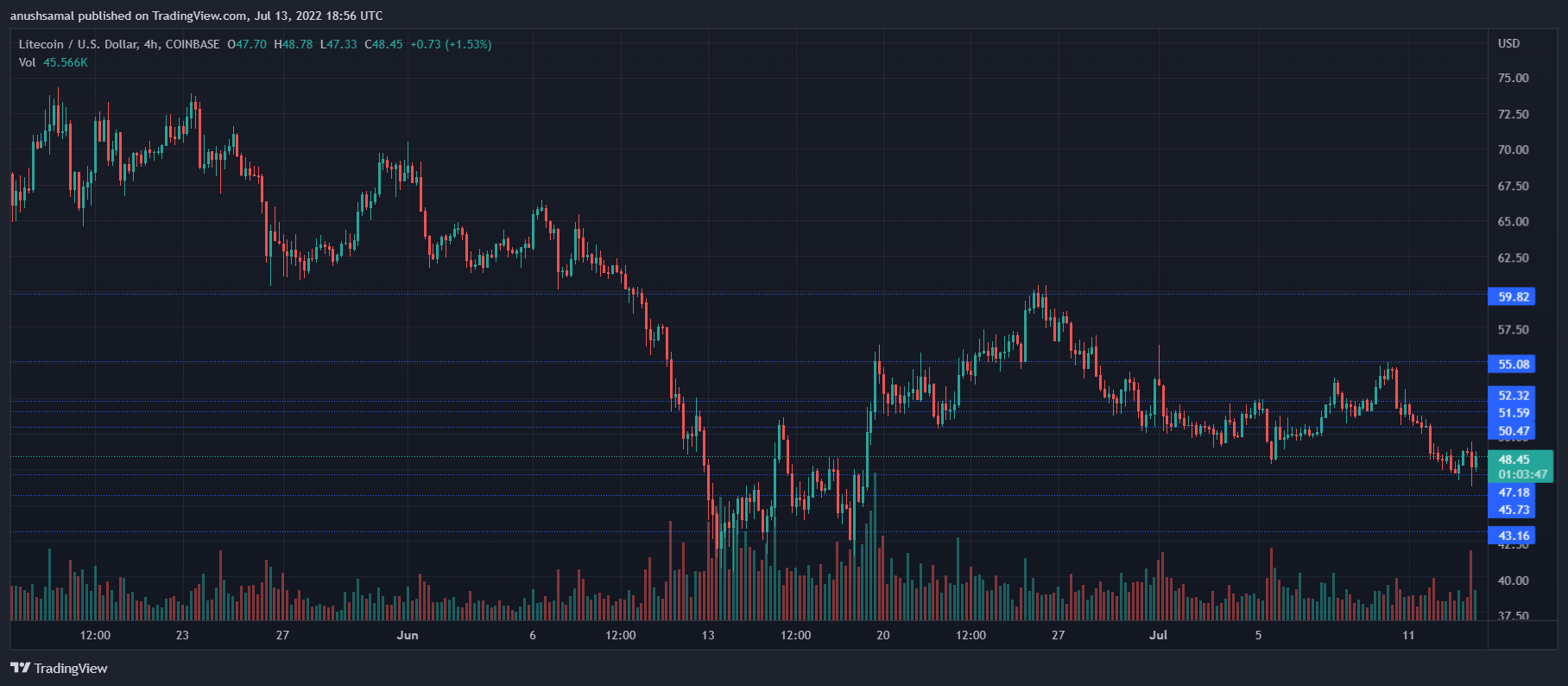 Litecoin