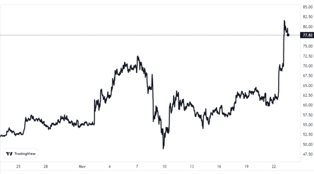 Gráfico de precios de Litecoin