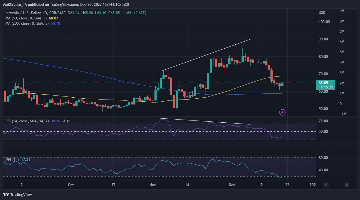 Acción del precio de Litecoin