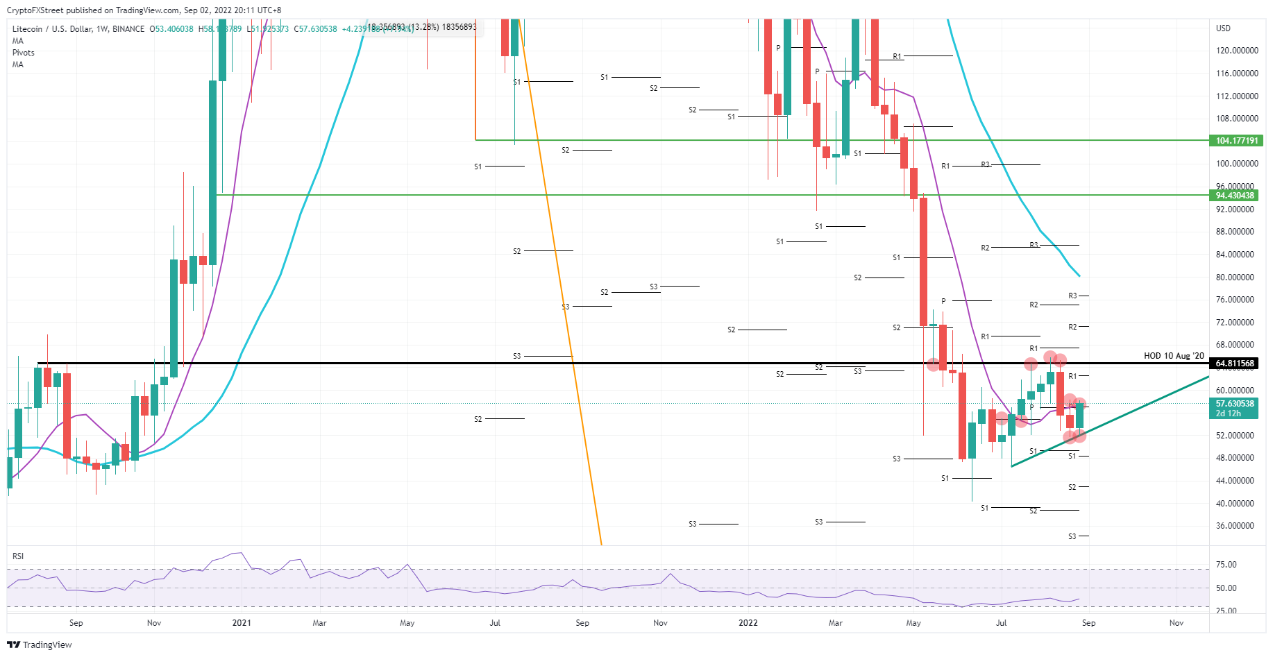 LTC/USD Gráfico diario