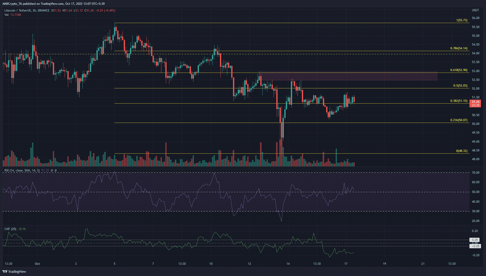 Litecoin ve una fuerte presión de venta, pero se han defendido $ 50