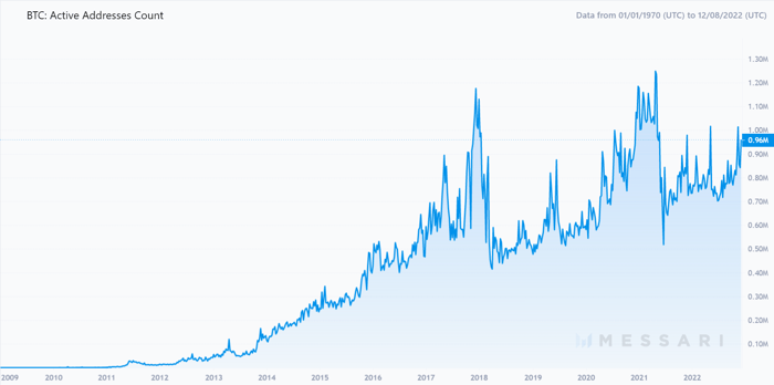 Gráfico con línea azul que muestra el número de direcciones Bitcoin activas.