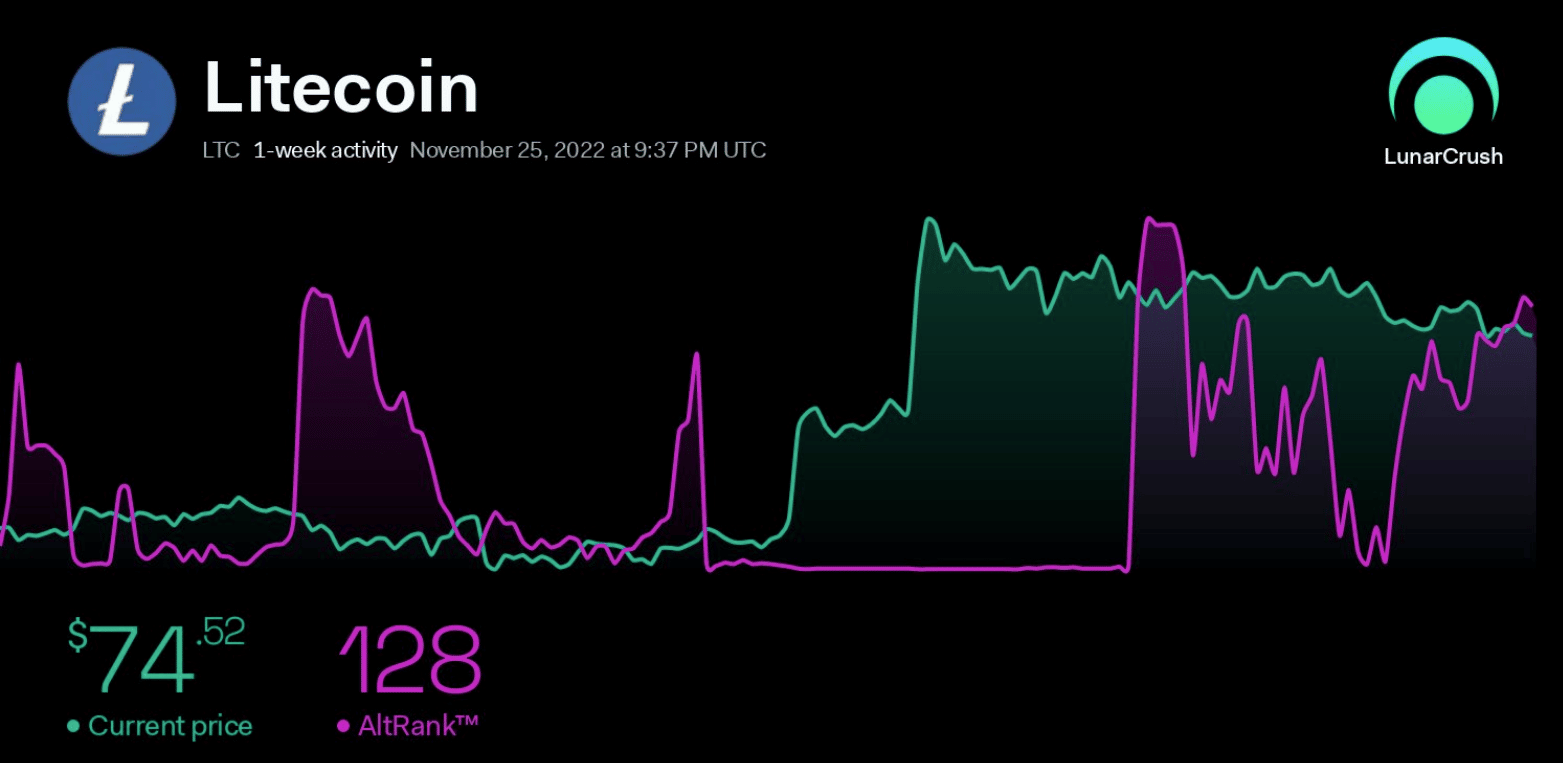 Actividad social de Litecoin