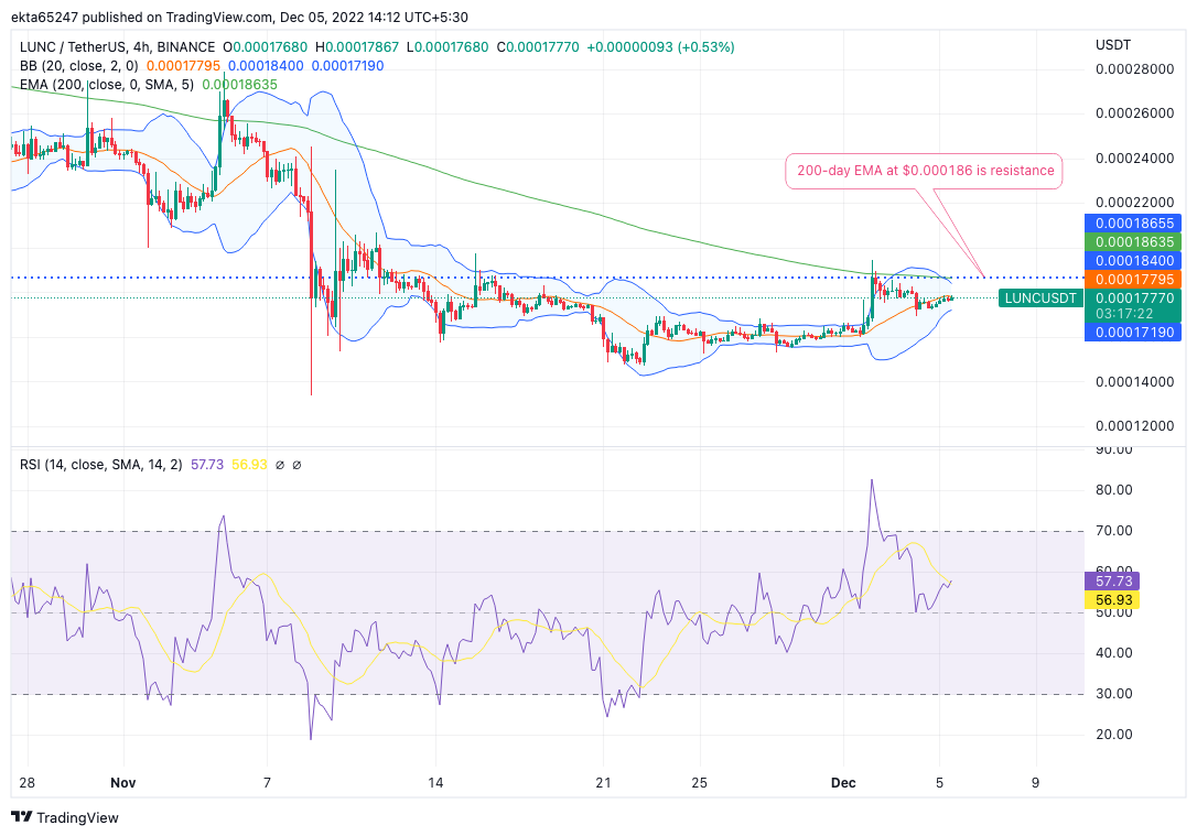 Gráfico de precios LUNC/USDT