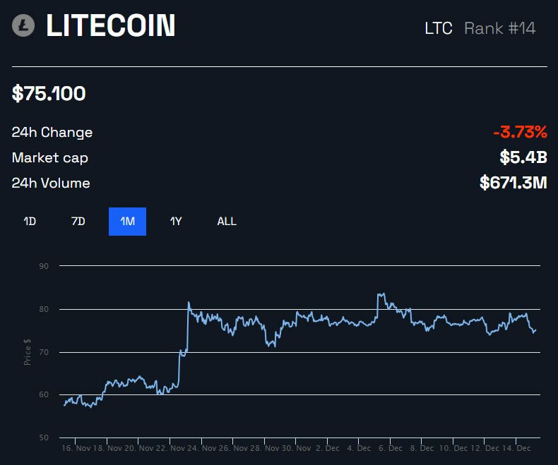 Gráfico de precios de Litecoin para 1 mes de BeInCrypto