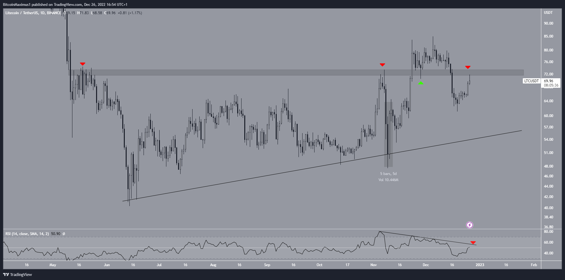 Soporte de precios de Litecoin