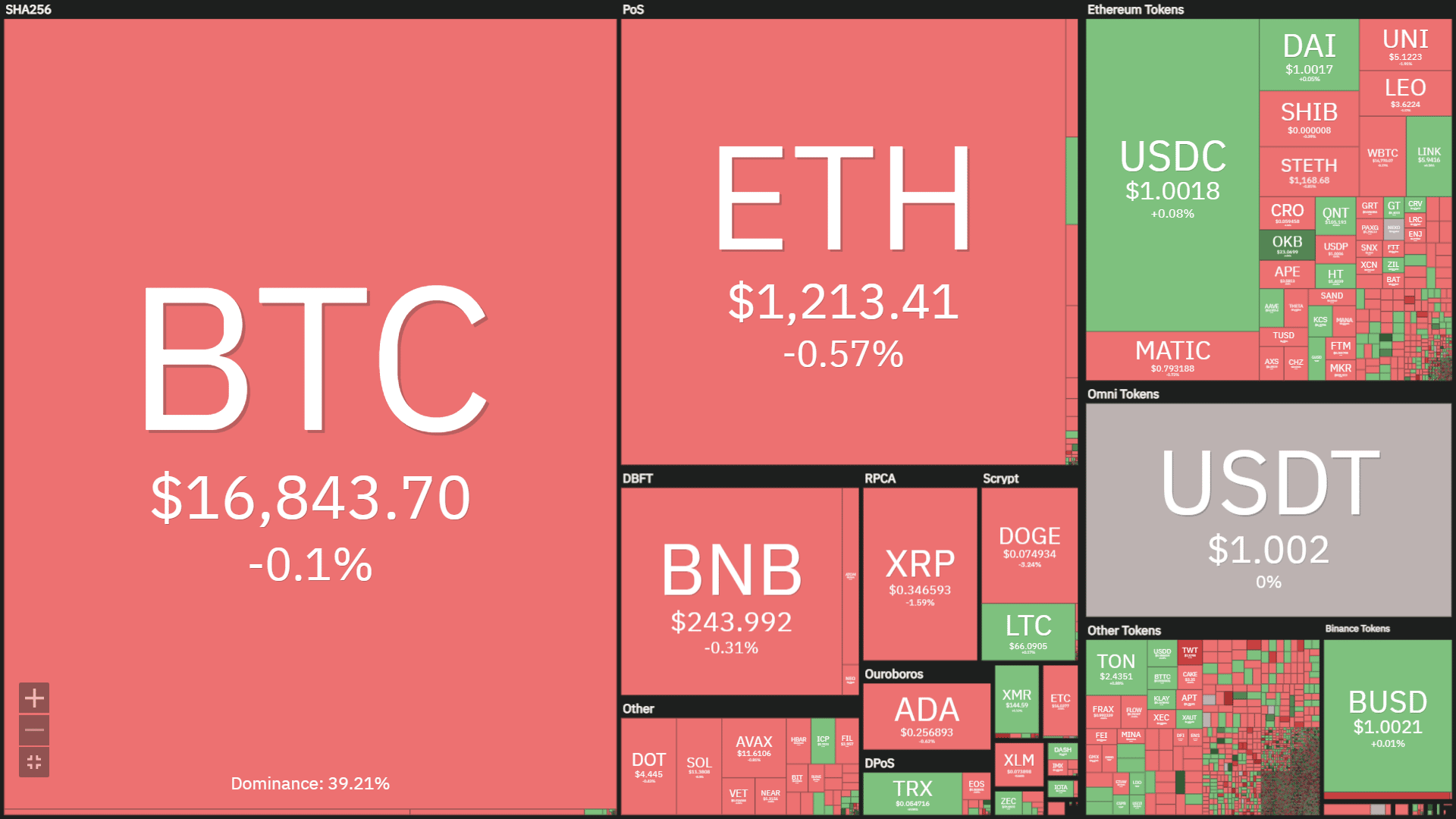 Mapa de calor de los precios de las criptomonedas