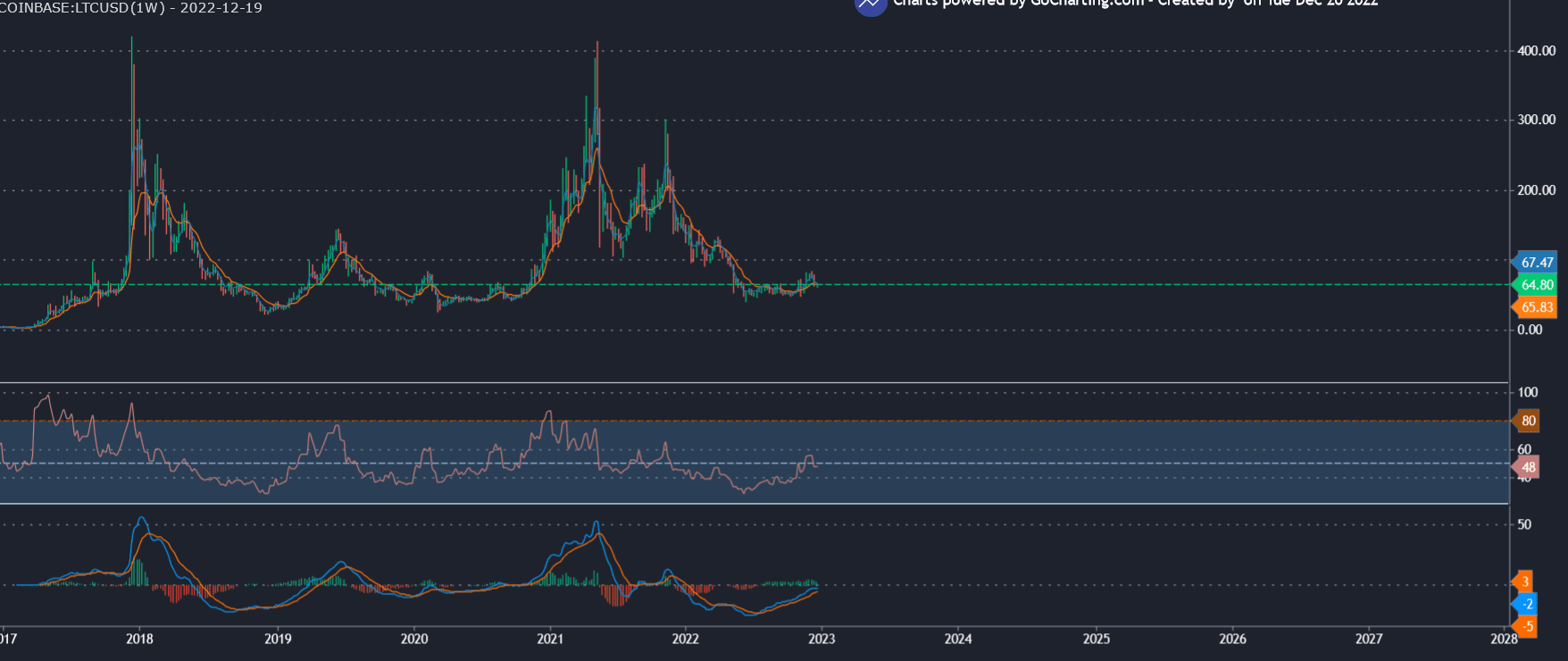 Predicción del precio de Litecoin