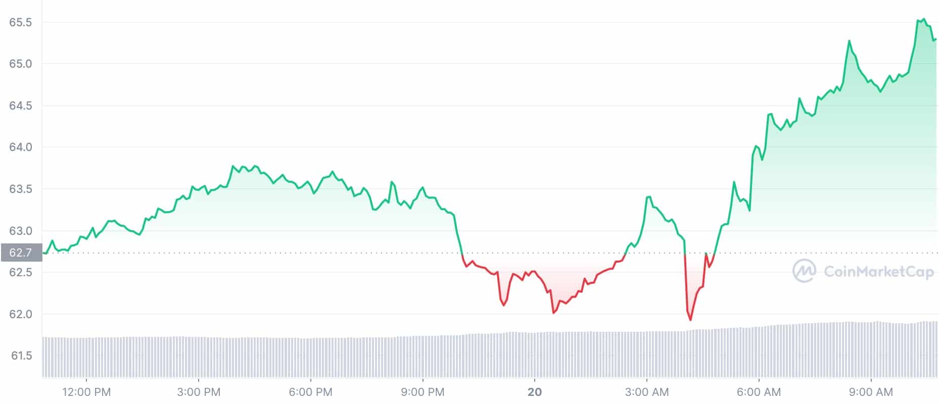 Precio de la criptomoneda: LTC