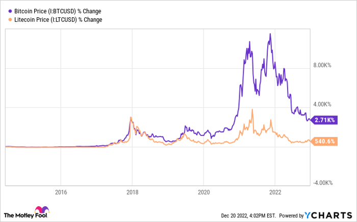 Gráfico de precios de Bitcoin