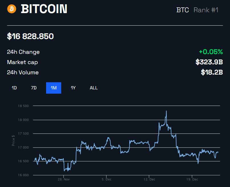 BTC/USD prices 1 month chart by BeInCrypto