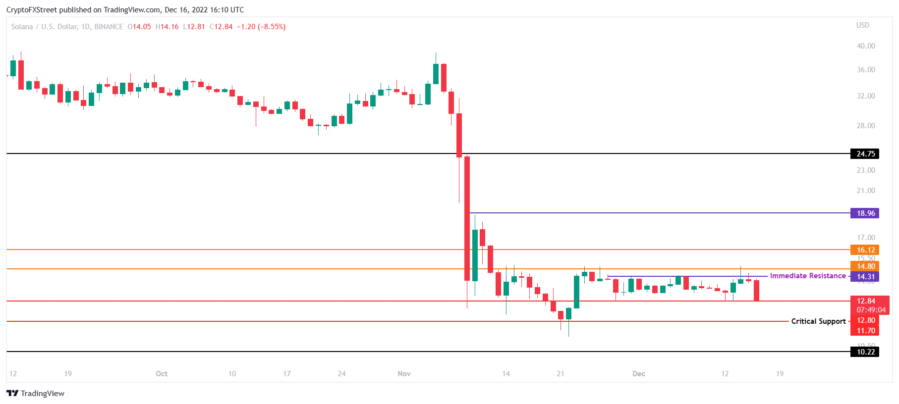 Gráfico de 1 día del SOL/USD