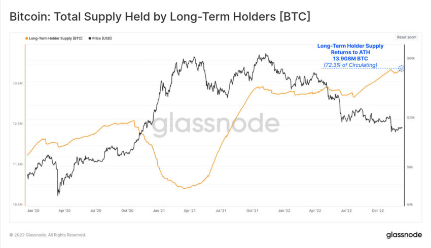 Bitcoin long-term holder supply reaches all-time high chart by Glassnode