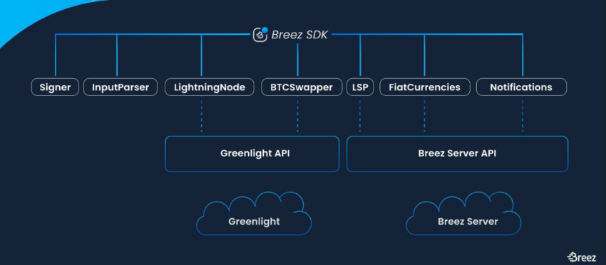 Breez SDK Bitcoin Lightning Network